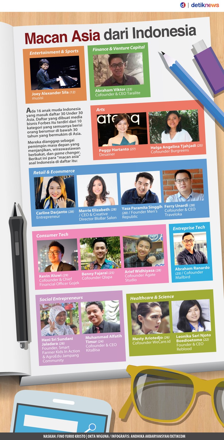 Masuk dalam Daftar Forbes, Ini 17 Anak Muda Indonesia yang Mendunia