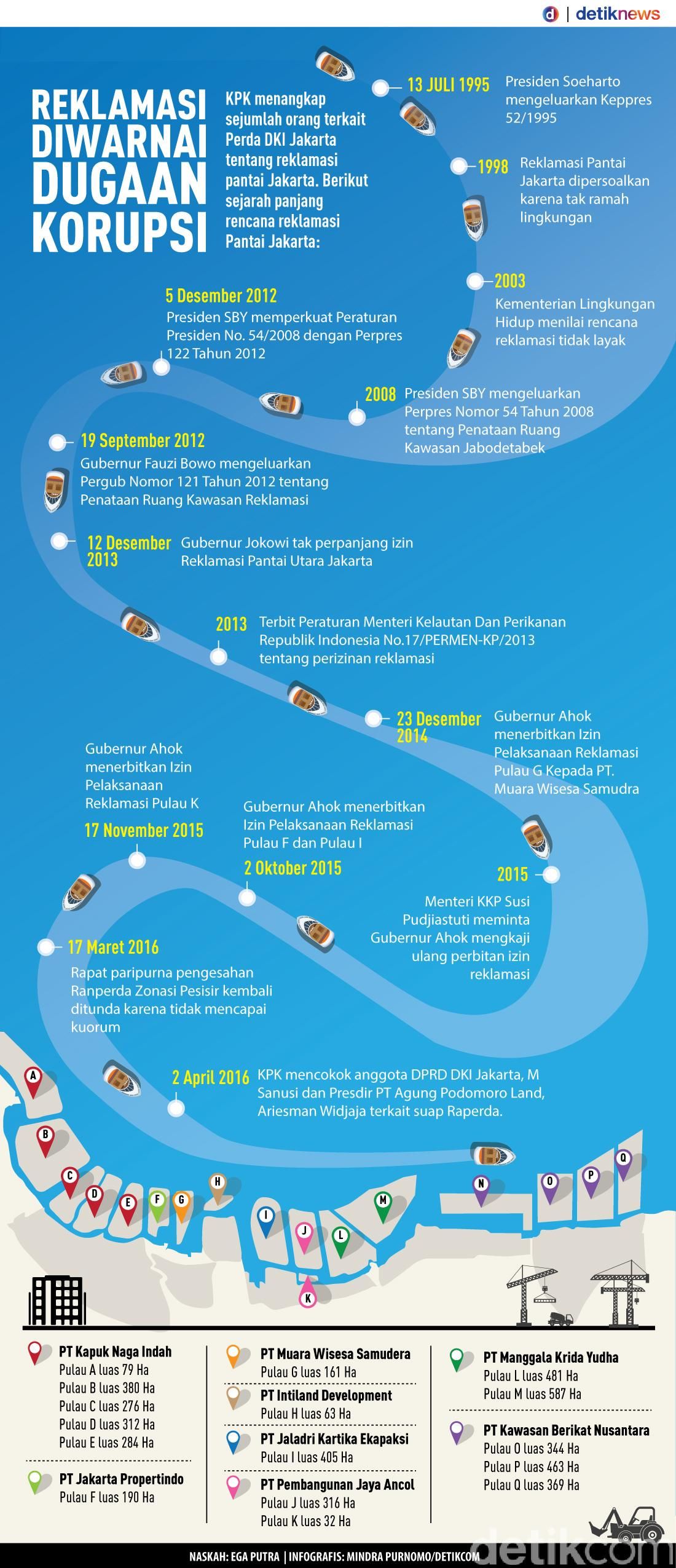KPK Selidiki Dugaan Korupsi Korporasi dalam Reklamasi Jakarta
