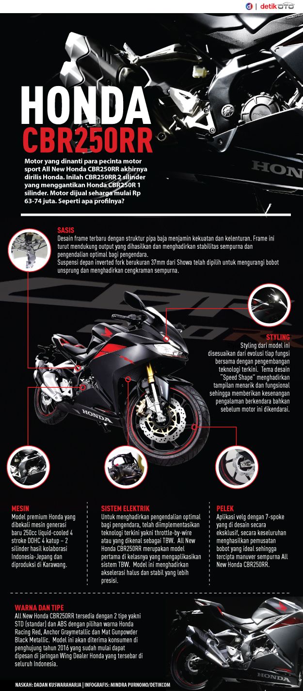 Honda Bawa CBR250RR Buatan Indonesia ke Jepang