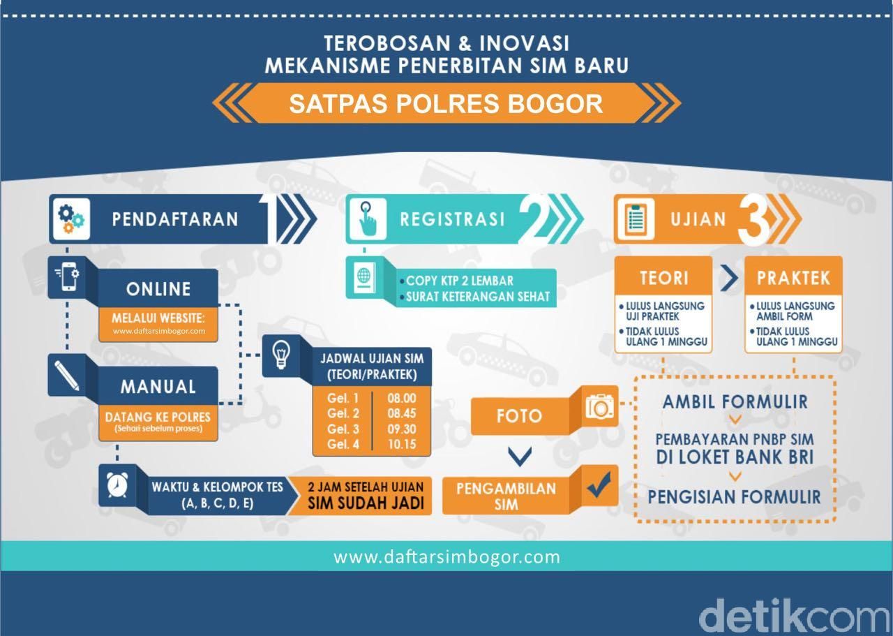 Yg Lain Kapan? Bogor Terapkan Pembuatan SIM Online Basis IT yg Cepat & Bebas Calo