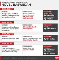 Kiprah Novel Baswedan Jadi Penyidik Utama KPK