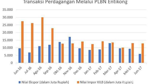 Ekspor Indonesia vs Impor Malaysia via PLBN Entikong, Menang Mana?