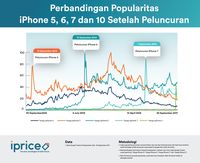 Mengukur Popularitas iPhone X di Indonesia