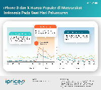 Mengukur Popularitas iPhone X di Indonesia