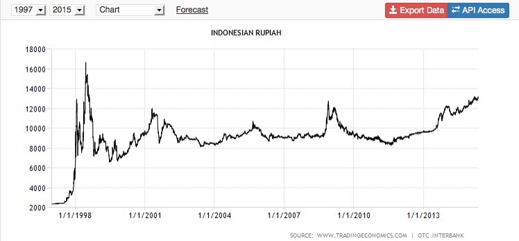 Indonesia Bakal Ulangi Krismon 1998? Miris gan....