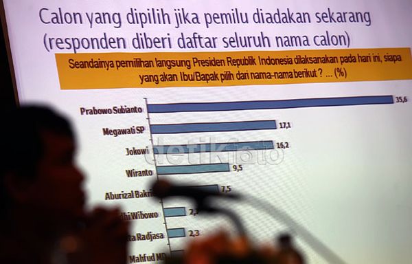 Elektabilitas Prabowo &amp; GERINDRA menyalip Jokotron &amp; PDIP (ups... kaboor...) 