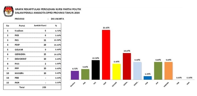 ★★★ Gerindra: Yusril Ihza Harus Bersaing dengan Bakal Cagub Lainnya ★★★