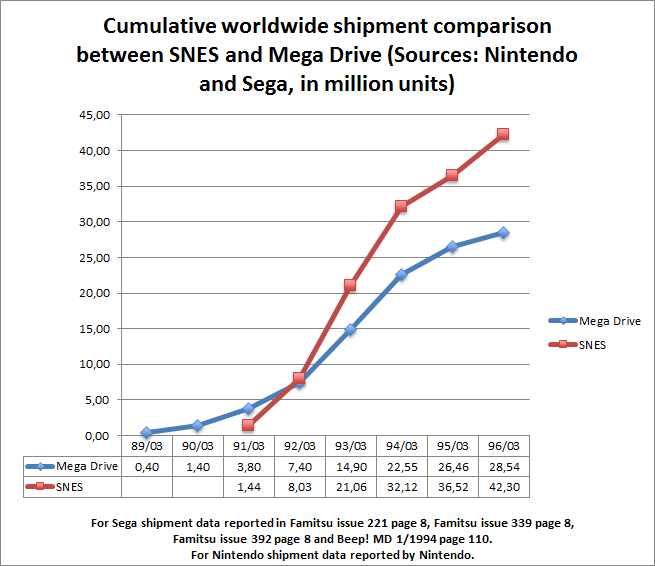 Sega vs Nintendo, dulu lawan sekarang kawan