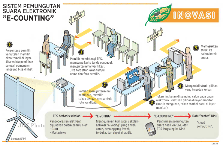 &#91;Setelah 5 Tahun&#93; - Teknologi E-Voting BPPT Sudah Siap untuk Pilkada