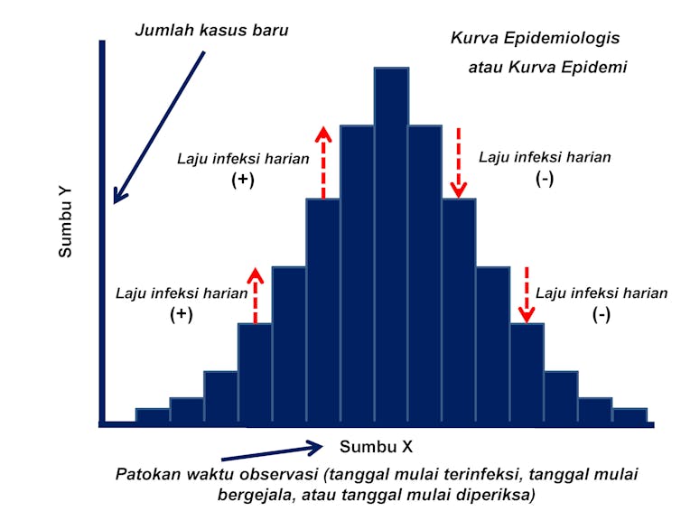 Hati-hati membaca klaim pemerintah kasus baru melambat