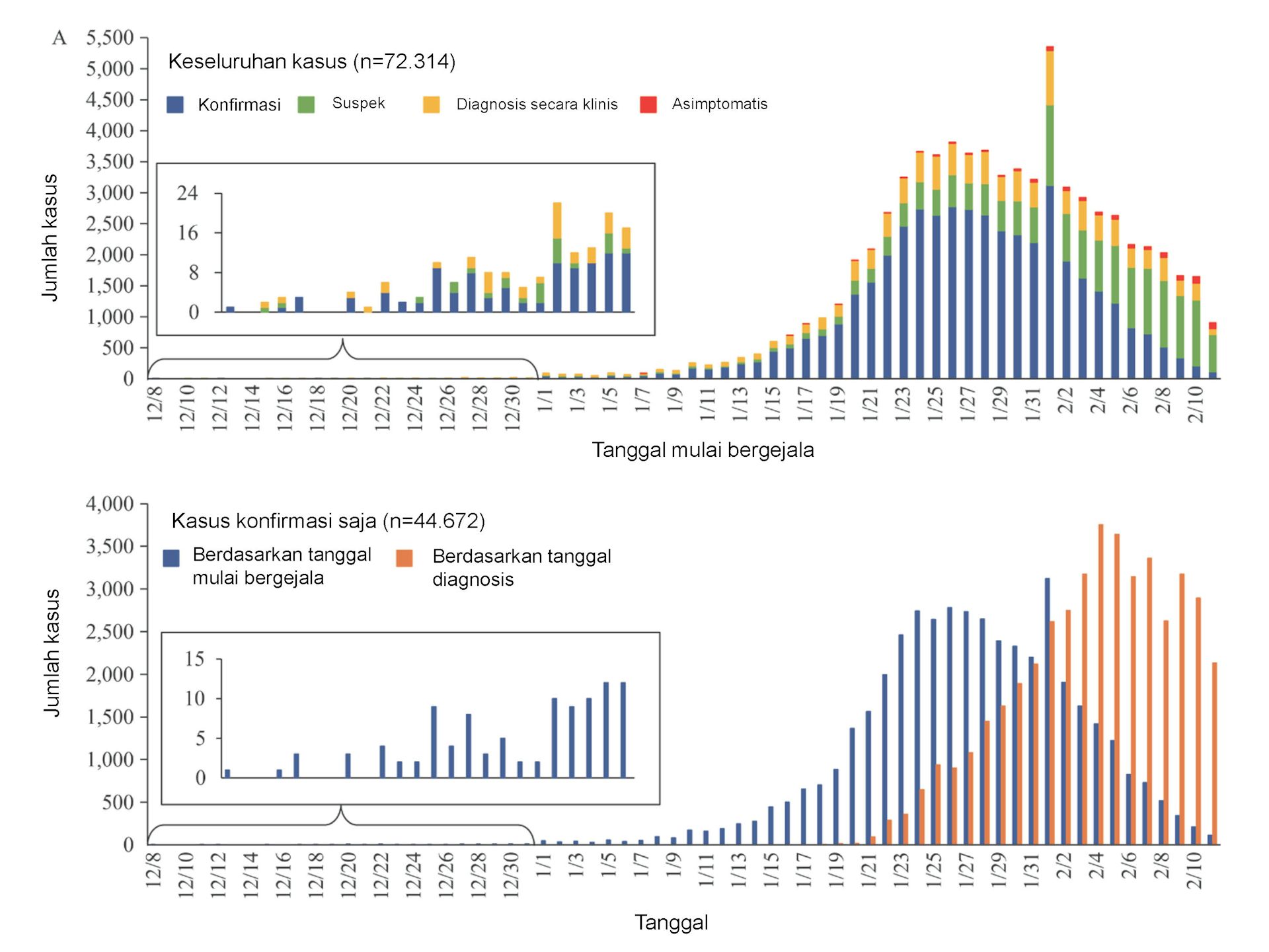 Hati-hati membaca klaim pemerintah kasus baru melambat