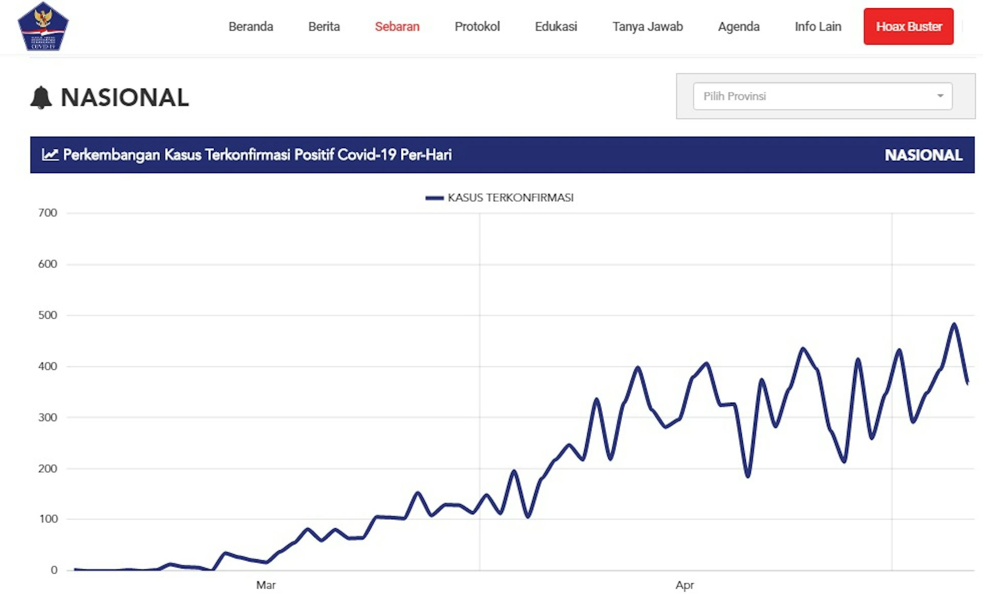Hati-hati membaca klaim pemerintah kasus baru melambat