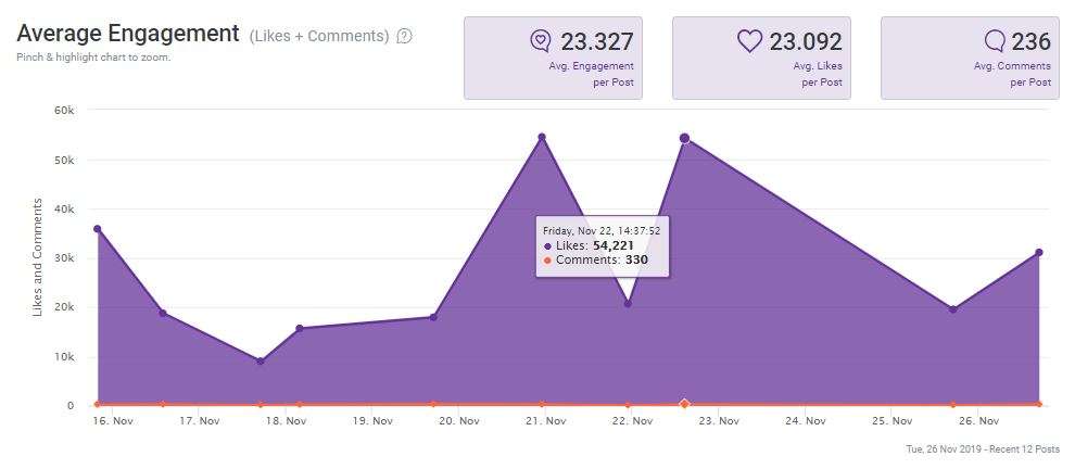 Analisa.io: Alat Instagram Analytics untuk Data Savvy