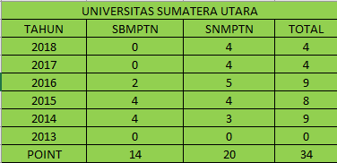 7 Kampus Terfavorit Di Indonesia