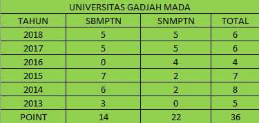 7 Kampus Terfavorit Di Indonesia