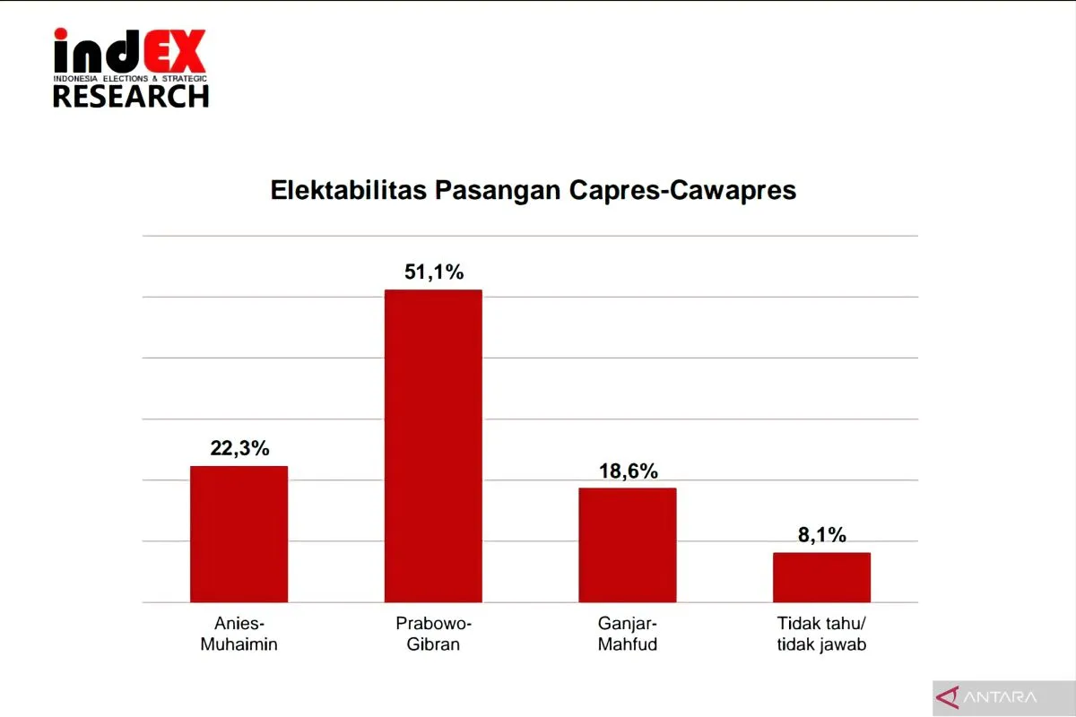 Survei indEX: elektabilitas Prabowo-Gibran capai 51,1 persen