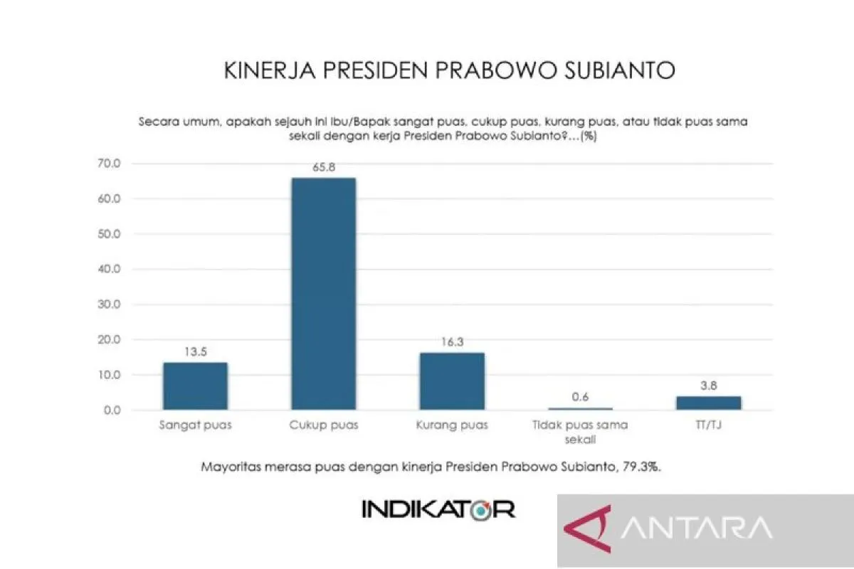 Survei: Kepuasan publik terhadap kinerja Presiden capai 79,3 persen