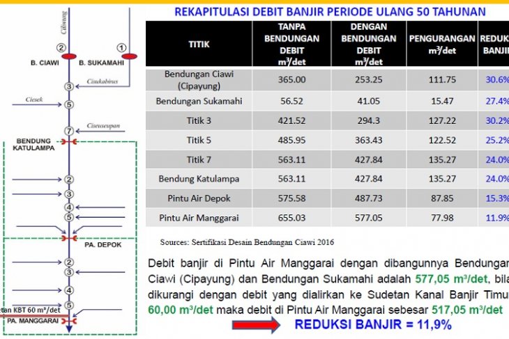Menanti bendungan kering pertama penyelamat Jakarta dari Banjir