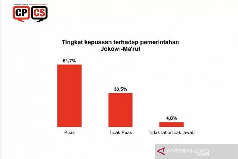  CPCS: 61,7 persen responden puas dengan kinerja Jokowi-Ma'ruf