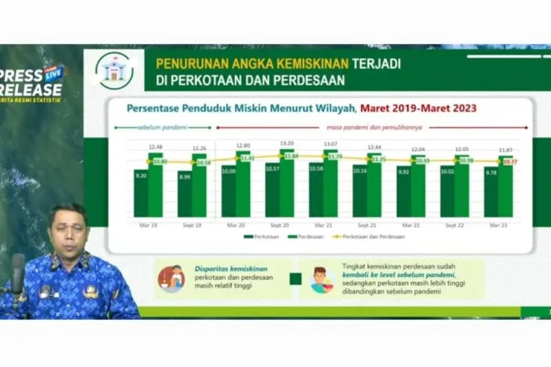 BPS: Penduduk miskin di Jawa Tengah mencapai 3,79 juta orang