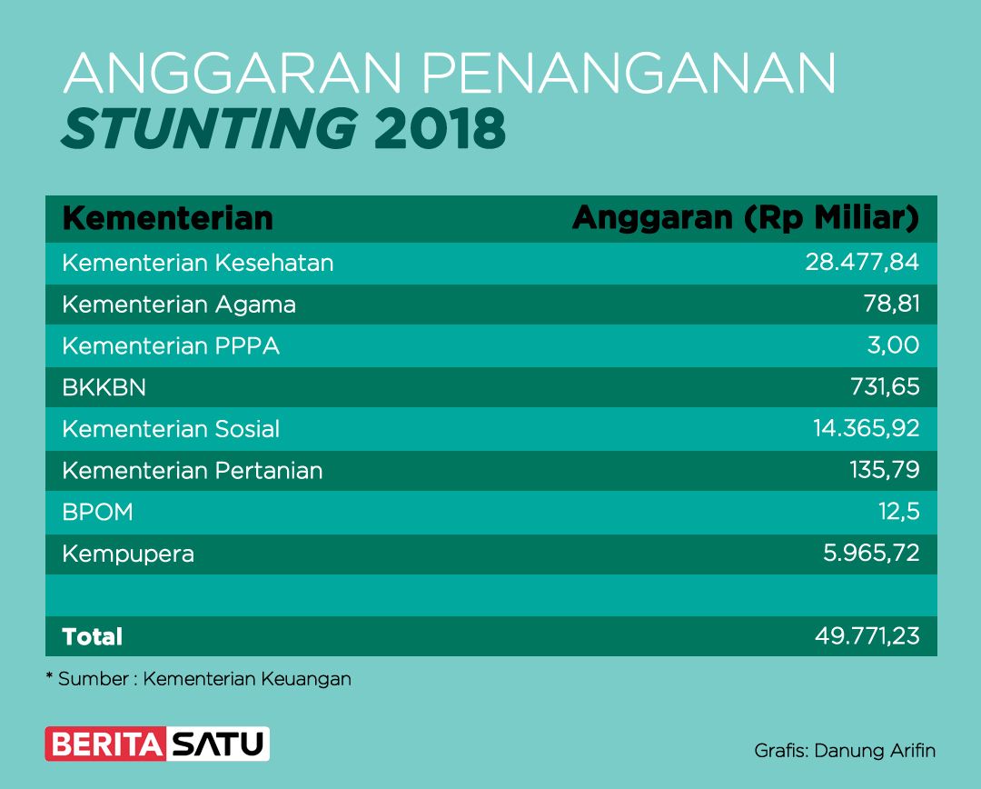 Stunting Tinggal 30,8%