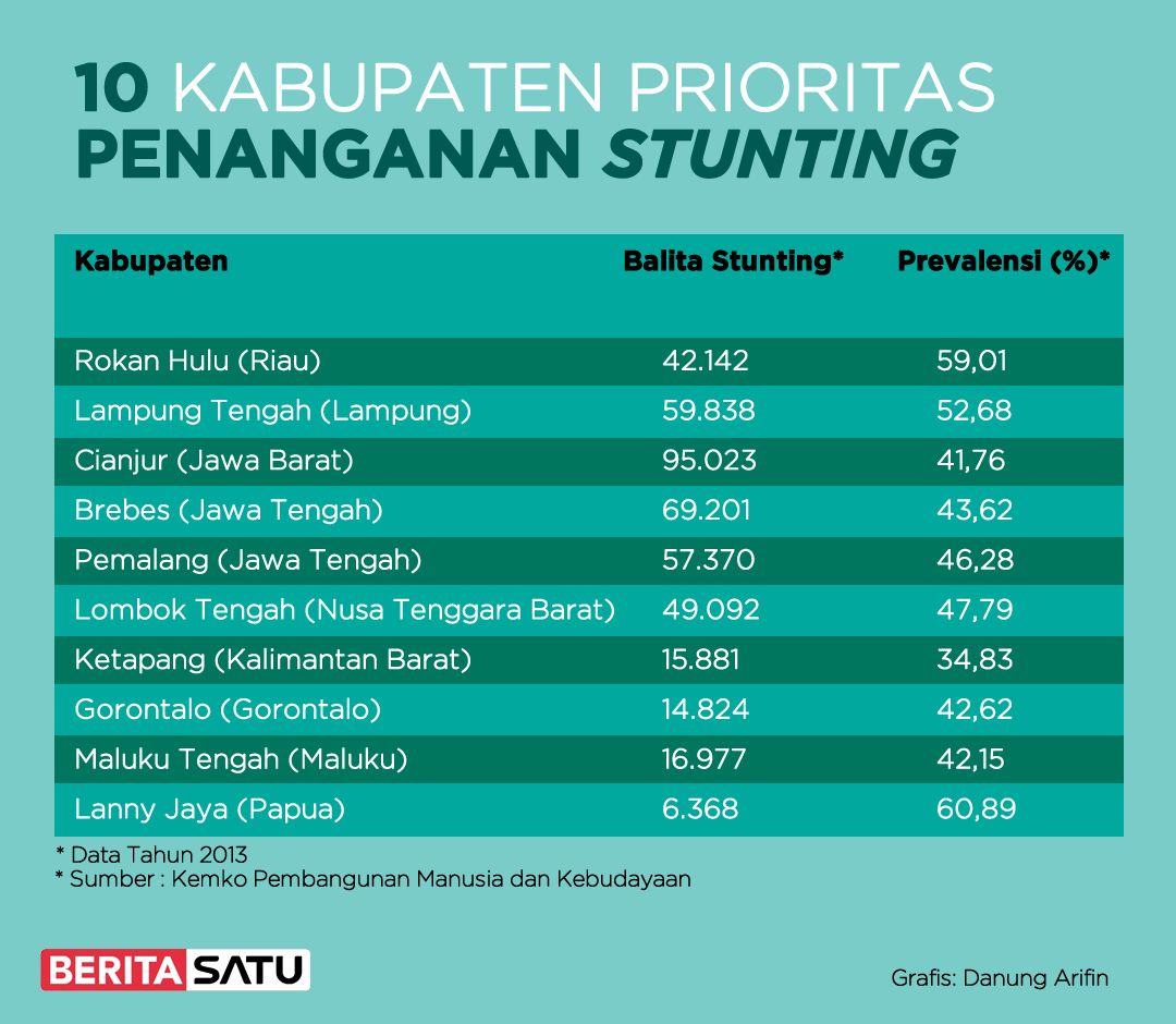 Stunting Tinggal 30,8%