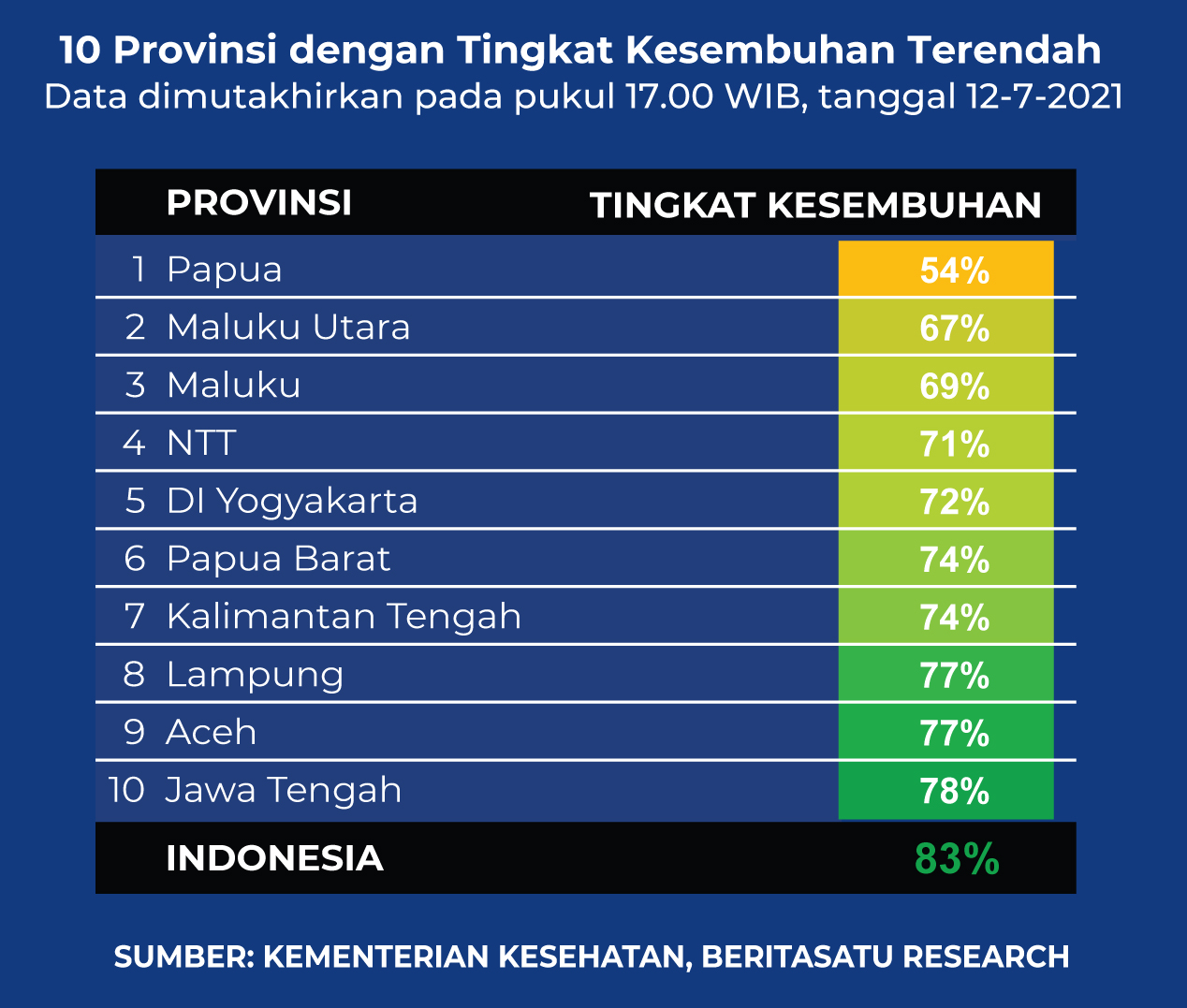 Papua Warning! 10 Provinsi dengan Tingkat Kesembuhan Covid-19 Terendah di Indonesia