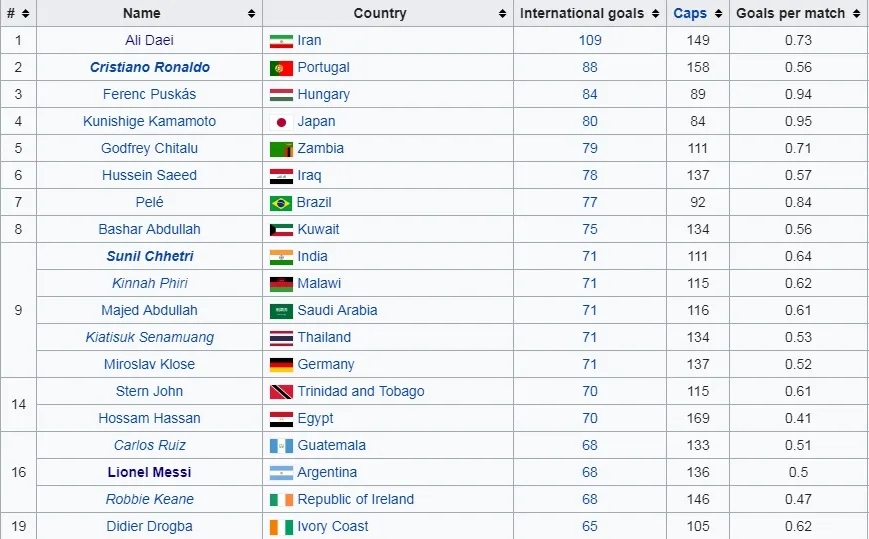 Siapa Pesepak Bola Yang Paling Banyak Mencetak Gol Di Pentas Internasional?