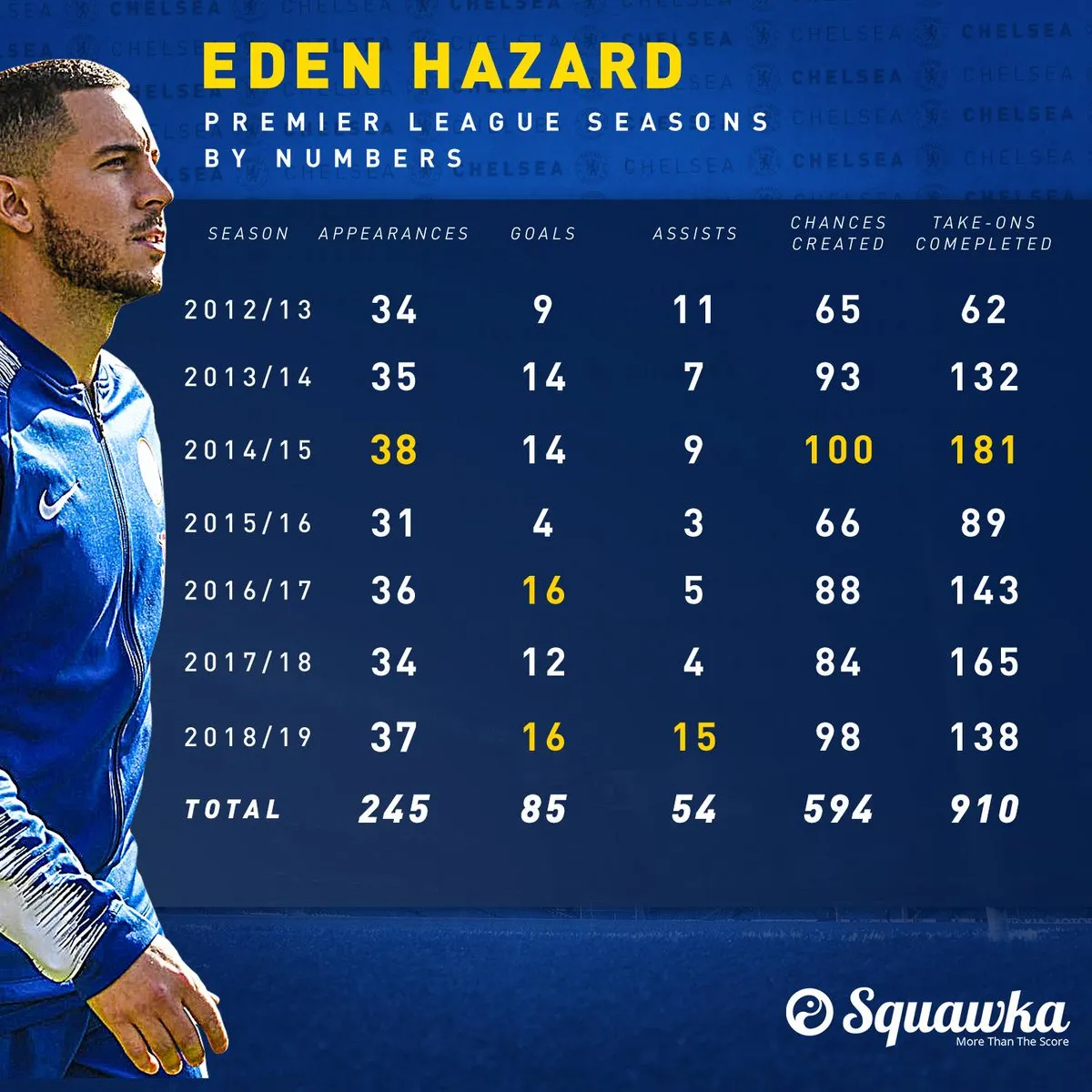 Eden Hazard Resmi Jadi Galactico Dengan Transfer Senilai £150 Juta