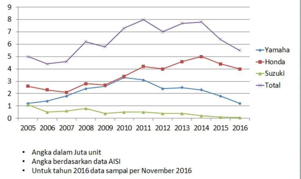 Data Penjualan Motor Di Indonesia Dari Tahun 1996 Sampai 2018, Dari Dulu Udah Banyak