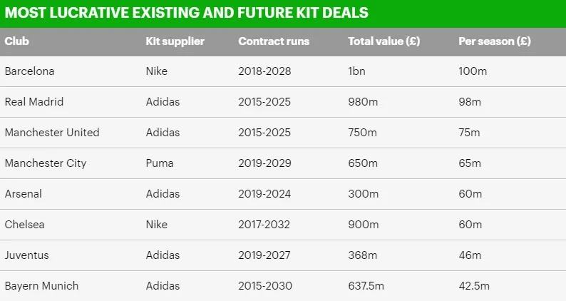 Adidas &amp; Nike Berebut Kontrak Liverpool Untuk Pecahkan Rekor £750 Juta di Man United