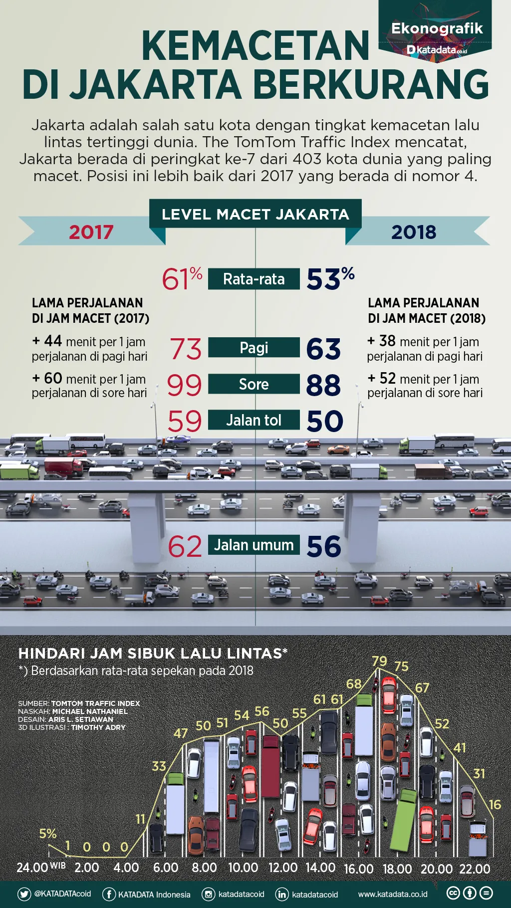 Jakarta Kota Termacet Ke 7 Di Dunia, Warga Wajib Tahu Tips Mengemudi Saat Macet