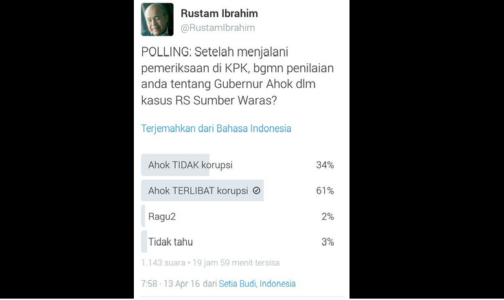 61 Persen Responden Polling Percaya Ahok Terlibat Korupsi di RS Sumber Waras