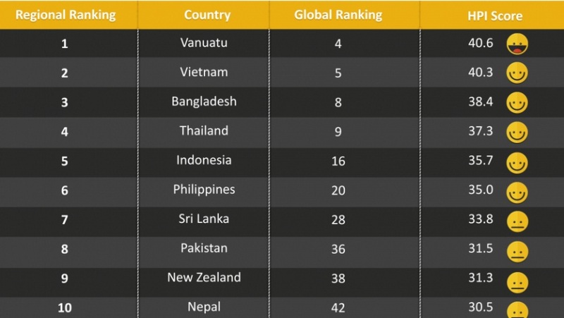 indonesia-didaulat-negara-kelima-paling-bahagia-di-asia-pasifik
