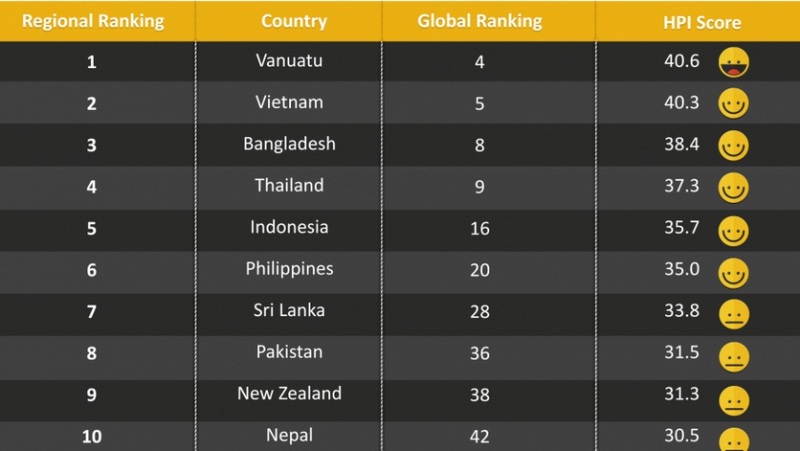 Indonesia Didaulat Negara Kelima Paling Bahagia di Asia Pasifik