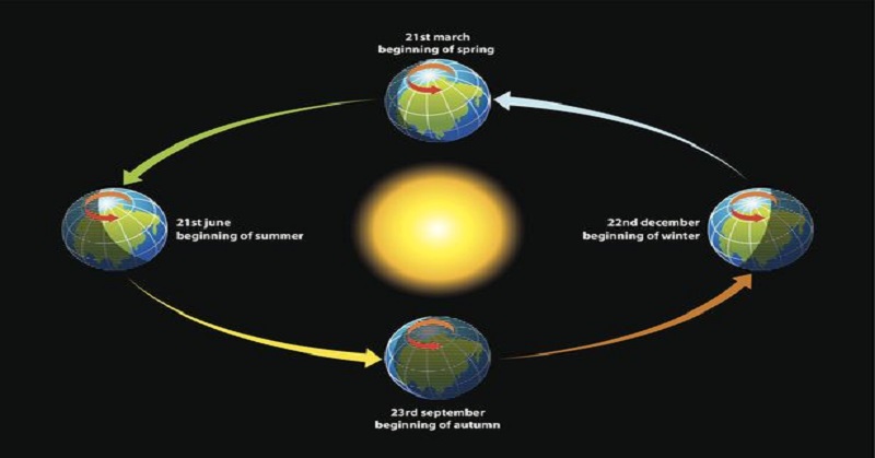 Apa yang Sebenarnya Terjadi Pada 'Fenomena Equinox' ?