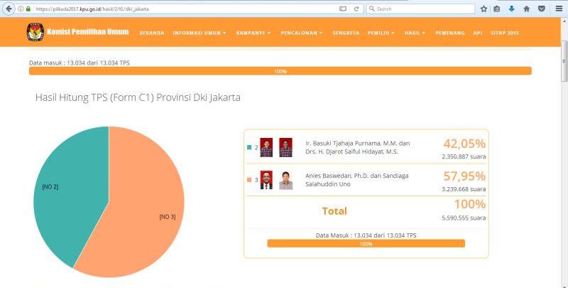 Sah! 100% Data Real Count Masuk, Anies-Sandi 57,95% dan Ahok-Djarot 42,05%