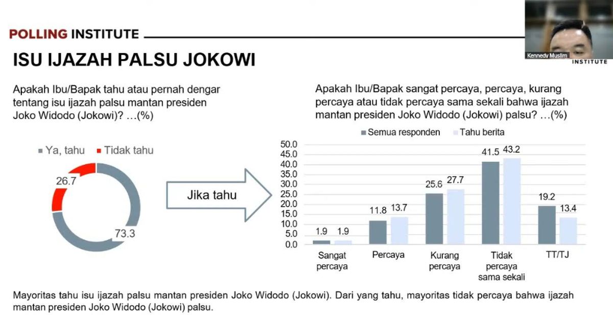 Hasil Survei, Mayoritas Publik Tak Percaya Isu Ijazah Palsu Jokowi
