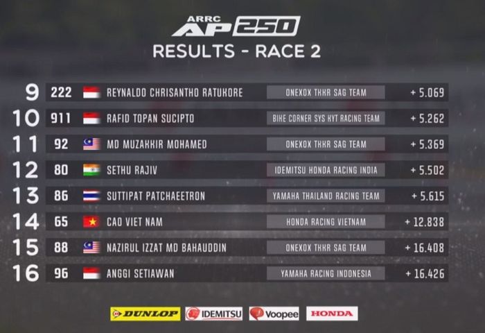 Mantap! Dua Pembalap Indonesia Isi Dua Podium di Race 2 AP250 ARRC 2019