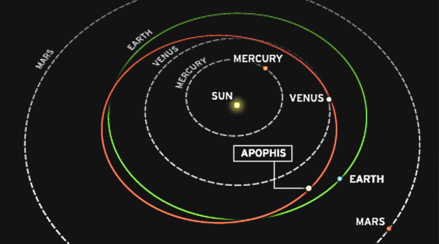 Asteroid Apophis Yang Diprediksi Hantam Bumi 2029 atau 2036