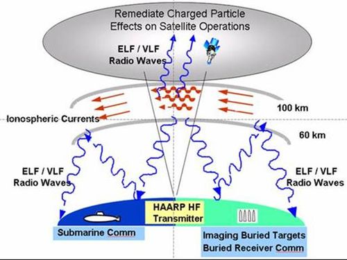 Gila ! HAARP Senjata Canggih, Mengatur Pikiran, Gempa dan Iklim Dunia !