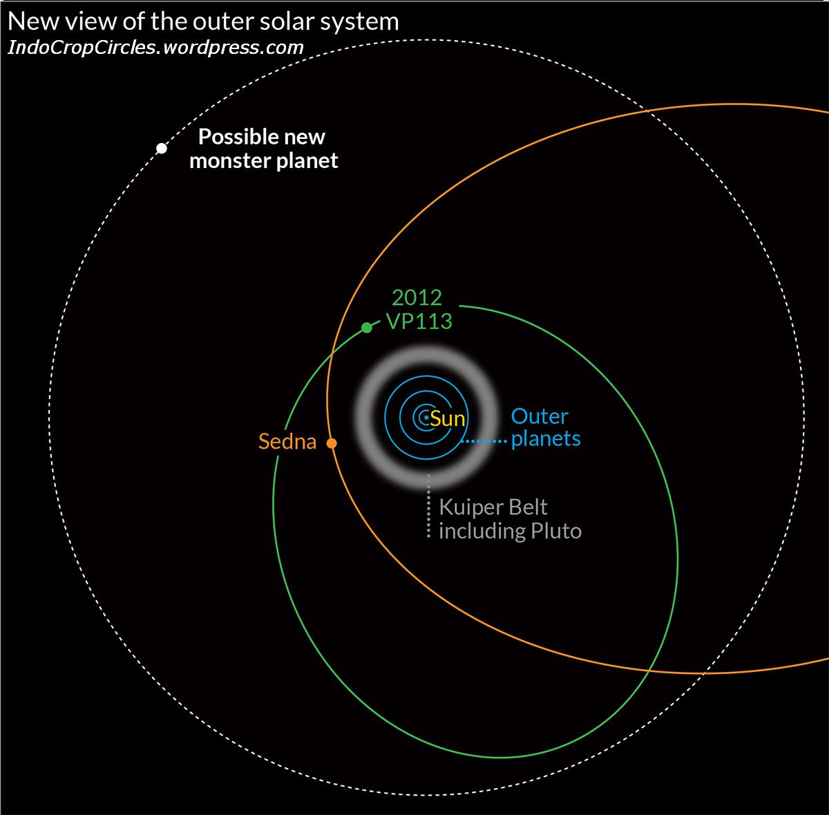 Wow! Ilmuwan Temukan Tanda-Tanda Ada “Dua Planet Besar Misterius” Dibelakang Pluto!