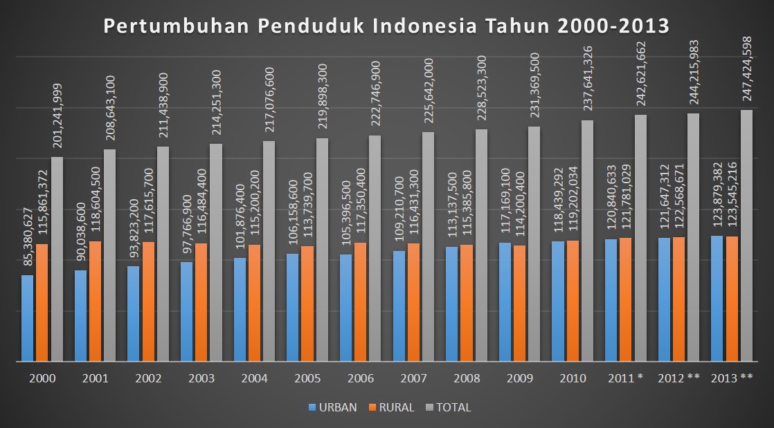 10 Peringkat Indonesia dalam berbagai Bidang