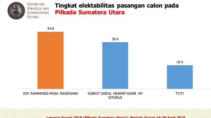 Edy Rahmayadi-Musa Rajekshah Ungguli Djarot-Sihar di Pilkada Sumut