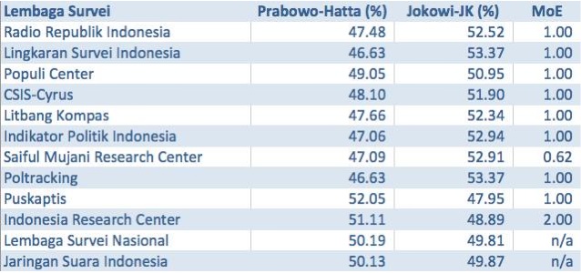 Apa Benar Kita Harus Tunggu KPU Saja?: Menyoal Real Count, Official Count dan Quick C