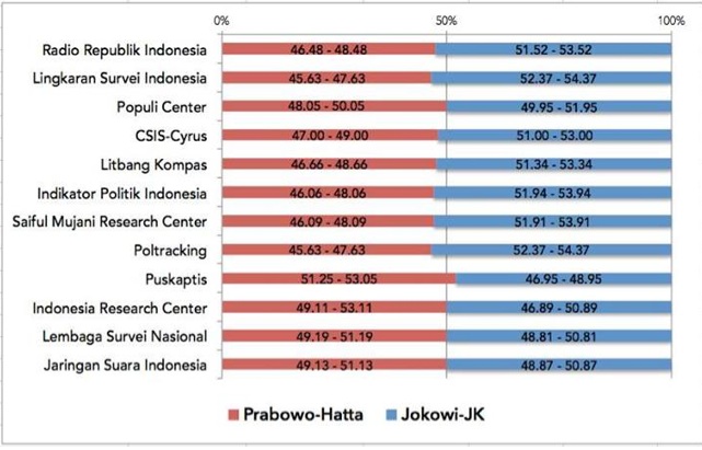 Apa Benar Kita Harus Tunggu KPU Saja?: Menyoal Real Count, Official Count dan Quick C