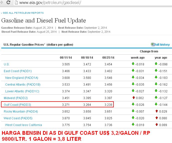 harga-bensin-indonesia-hampir-sama-dengan-di-as
