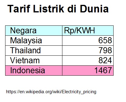 tarif-listrik-di-malaysia-cuma-rp-650---kwh-indonesia-rp-1467-kwh