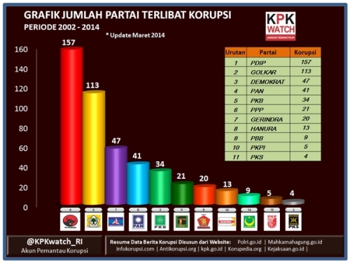 Indeks Korupsi Partai versi PKS(?) ternyata tidak Hoax