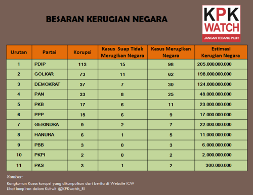 Indeks Korupsi Partai versi PKS(?) ternyata tidak Hoax